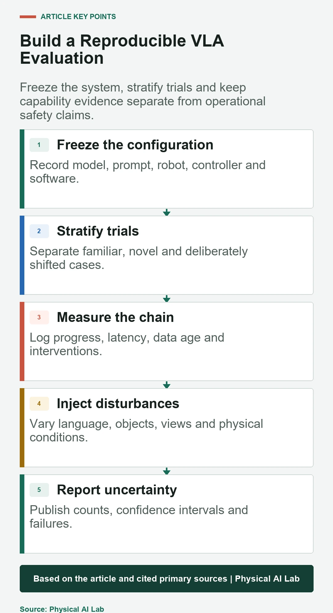 Five-stage reproducible robot VLA evaluation protocol