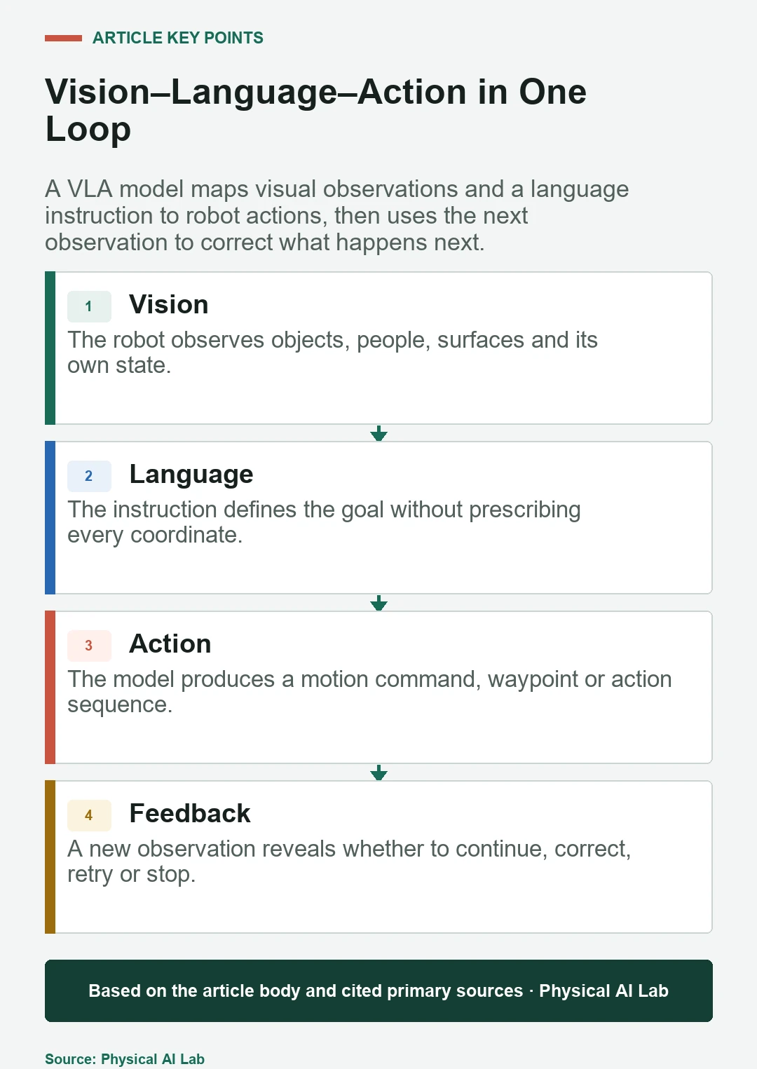 Diagram showing images and language entering a VLA policy, producing actions and receiving feedback