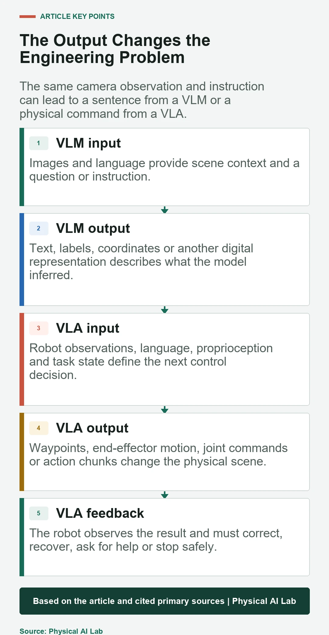 Comparison of inputs and outputs for vision-language models and vision-language-action models