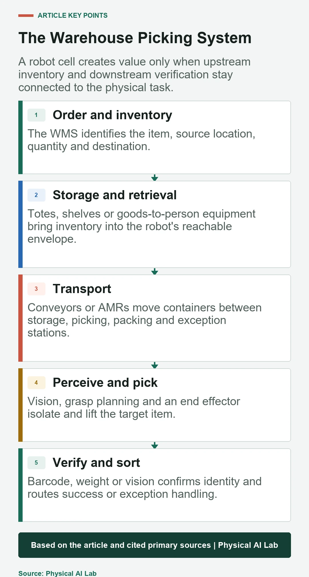 Five stages in a warehouse picking system