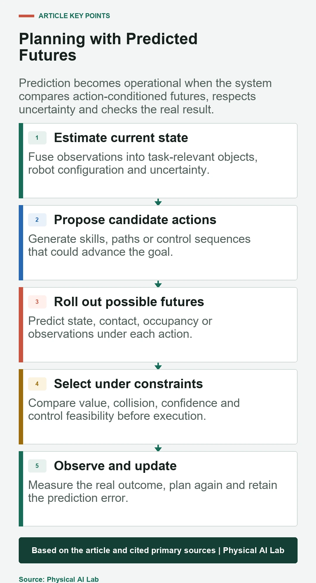 Five stages from current state through predicted action outcomes and feedback