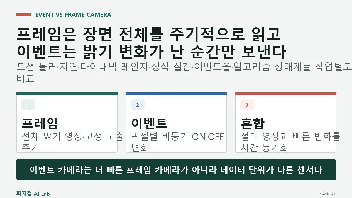 이벤트 카메라와 프레임 카메라 차이: 빠른 움직임·조명 변화에서 고르는 기준의 핵심 구조와 판단 기준을 정리한 대표 이미지