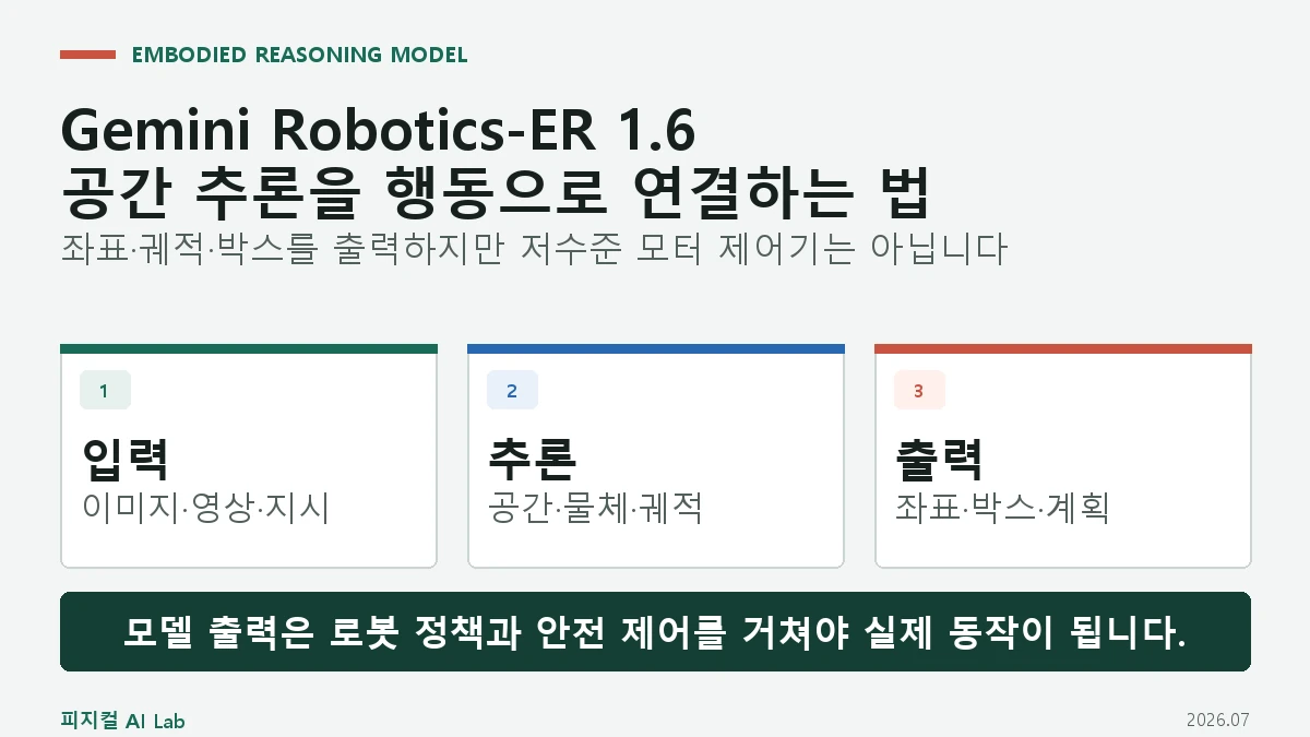 Gemini Robotics-ER 1.6이란: 로봇용 VLM이 맡는 판단과 실행 경계의 핵심 구조를 보여 주는 대표 이미지