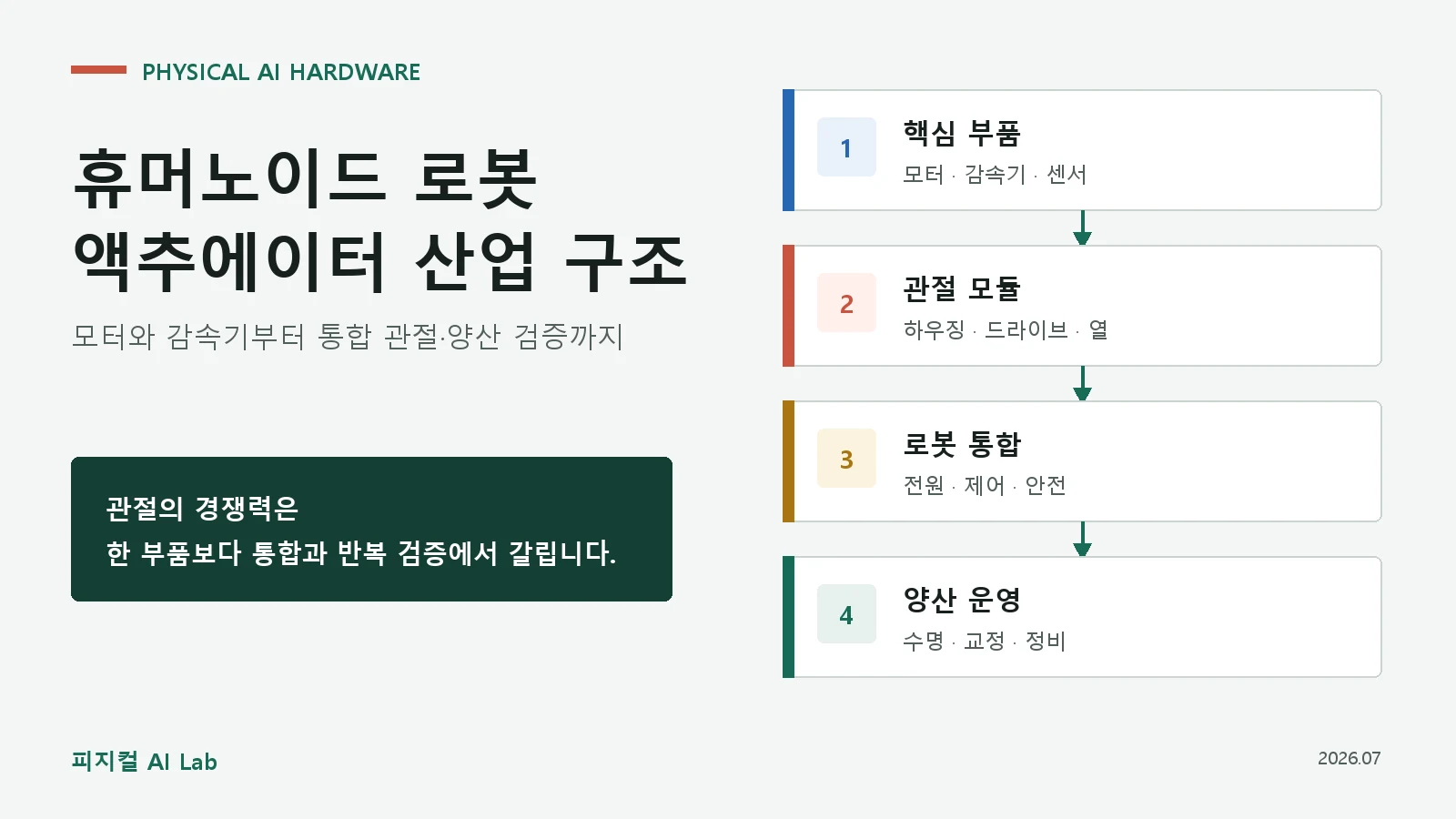 모터와 감속기부터 관절 모듈, 로봇 통합, 양산 운영으로 이어지는 휴머노이드 액추에이터 산업 구조