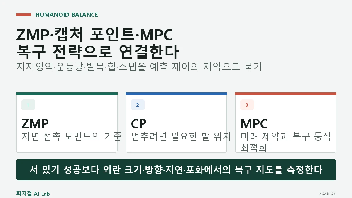 휴머노이드 균형 제어: ZMP·캡처 포인트·MPC가 넘어짐을 막는 방식의 핵심 구조와 판단 기준을 정리한 대표 이미지