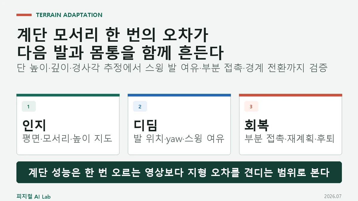 휴머노이드 계단·경사로 보행: 지형 추정과 발 디딤 오차를 검증하는 방법의 핵심 구조와 판단 기준을 정리한 대표 이미지