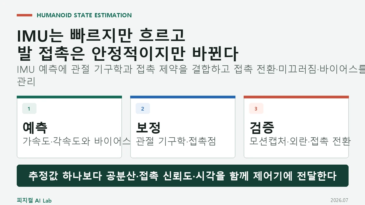 휴머노이드 상태 추정: IMU·관절·발 접촉으로 몸의 자세와 속도를 찾는 방법의 핵심 구조와 판단 기준을 정리한 대표 이미지