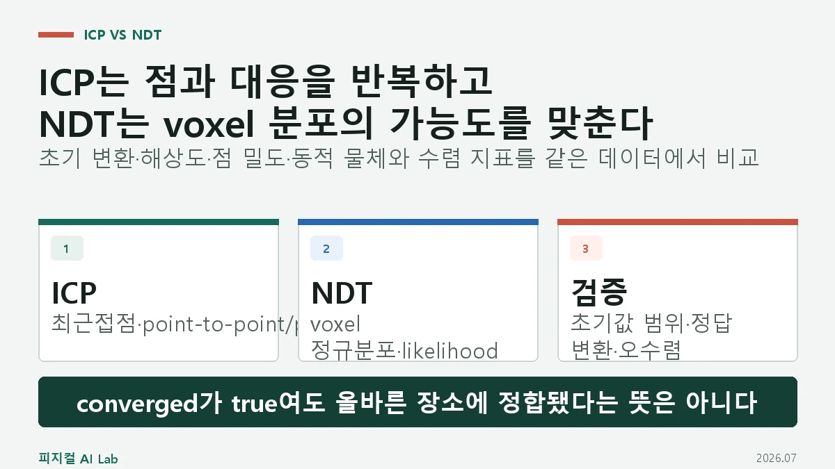 ICP와 NDT 차이: 로봇 포인트클라우드 정합의 초기값·속도·실패 조건의 핵심 구조와 판단 기준을 정리한 대표 이미지
