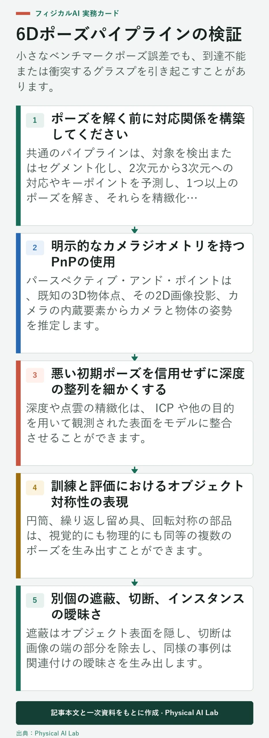 5段階ロボット6次元オブジェクトポーズ検証
