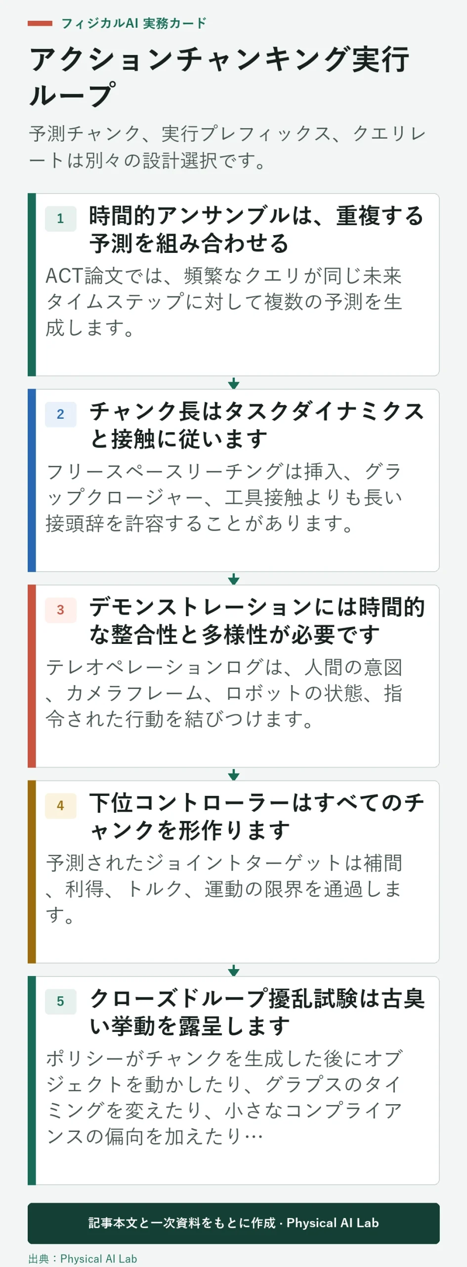 5段階ロボットアクションチャンク実行ループ