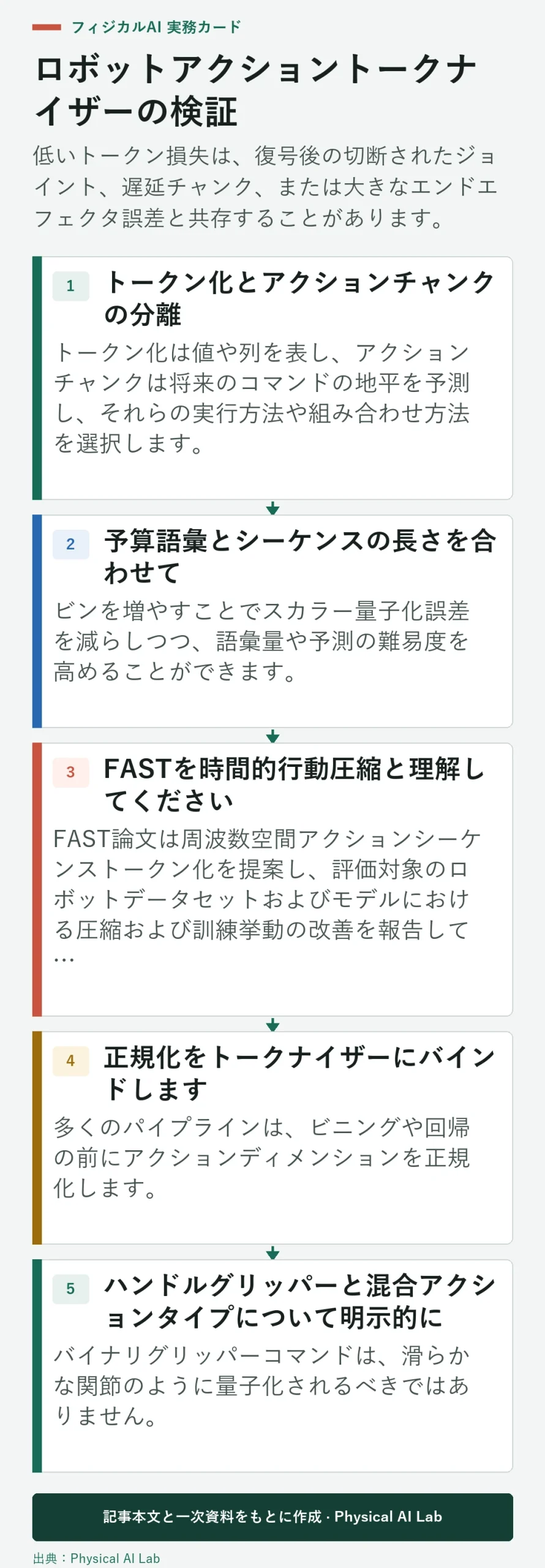 5段階ロボットアクショントークン化の検証