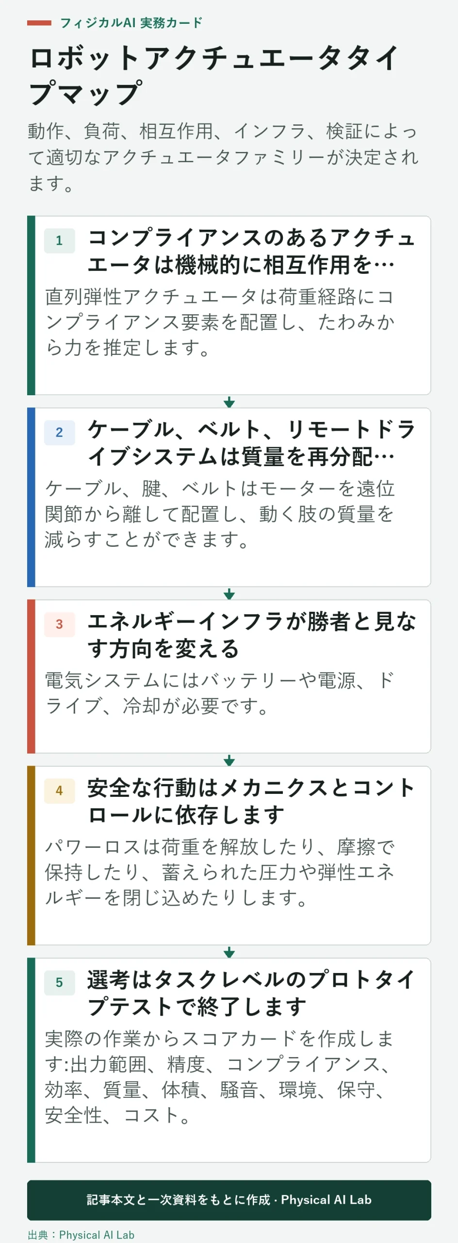 ロボットアクチュエータの種類を選ぶための5つの質問