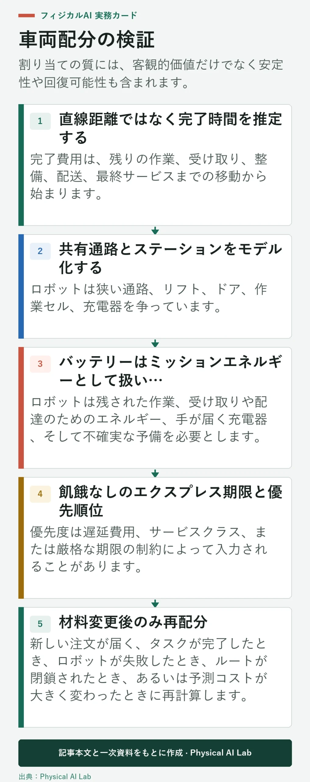 5段階のマルチロボットタスク割り当て検証ワークフロー