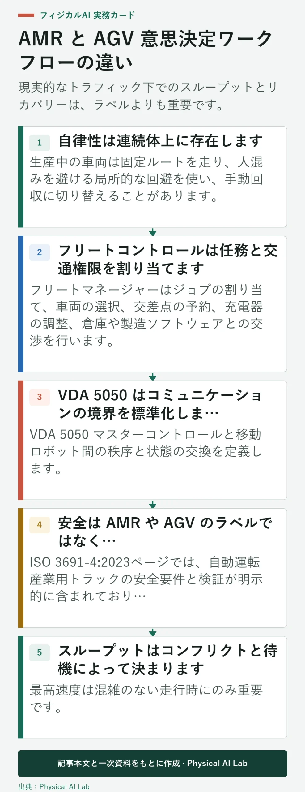 5段階の AMR と AGV 選択ワークフロー