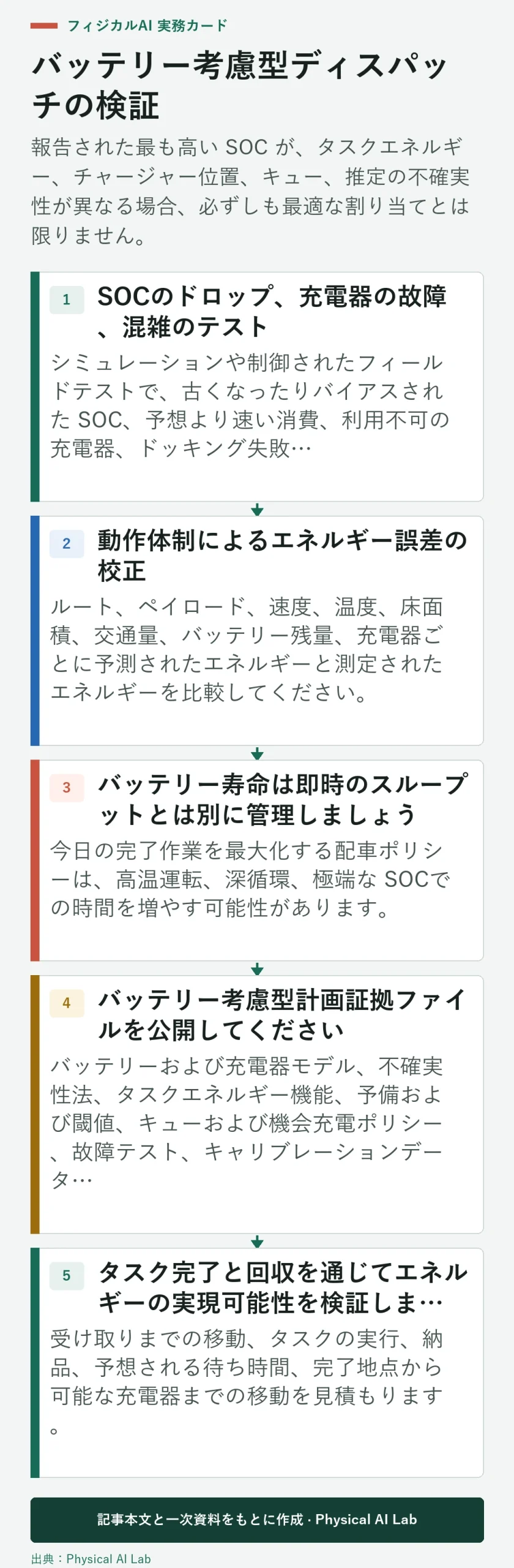 5段階 AMR バッテリー考慮型タスク計画検証