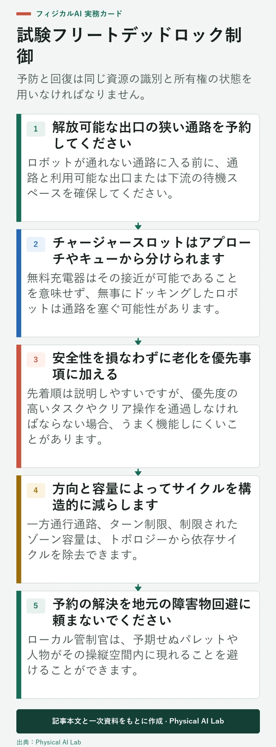 5段階 AMR トラフィックデッドロック防止および回復試験