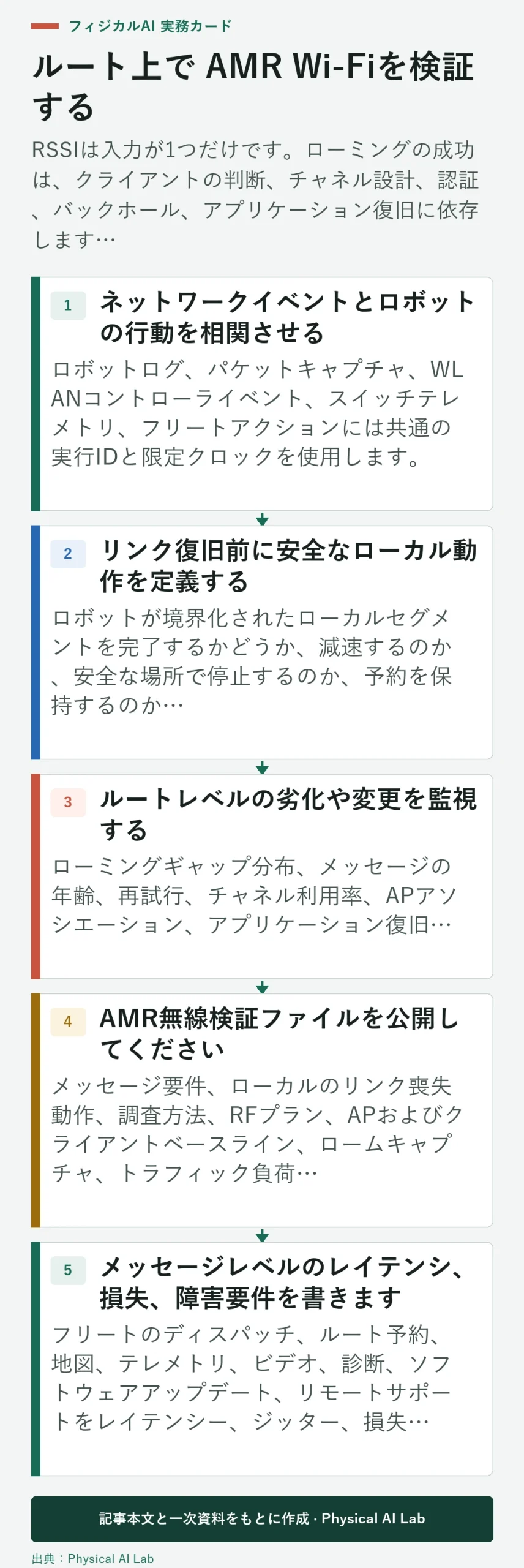 5段階 AMR Wi-Fiローミング検証