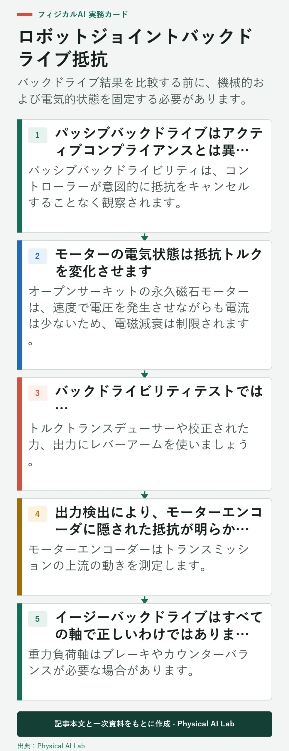 5段階ロボット関節のバックドライブ性能試験経路
