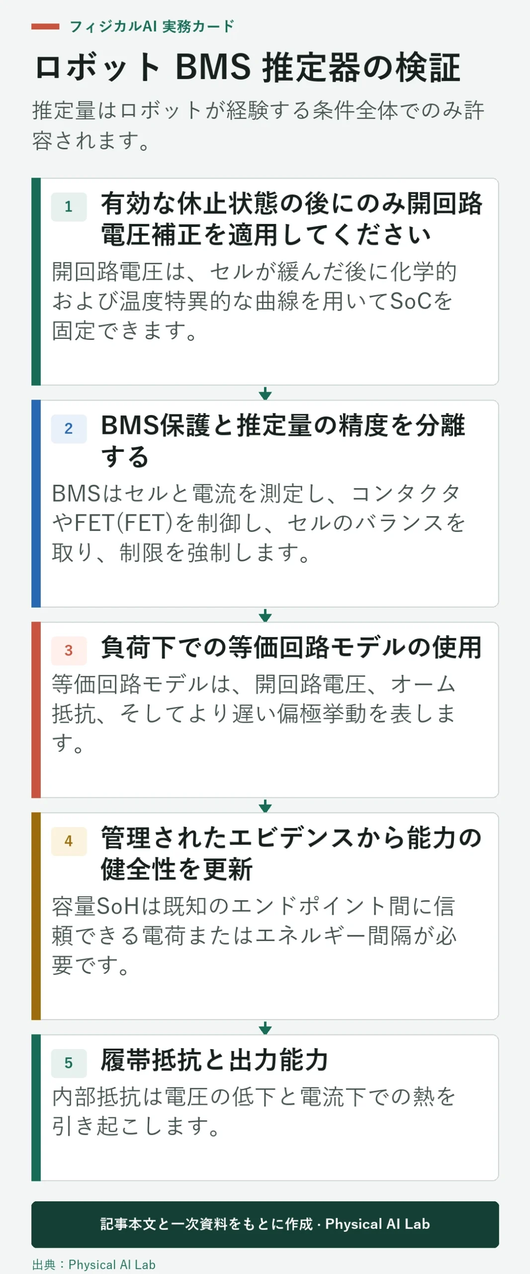 5段階ロボット BMS SoCおよびSoH推定器の検証