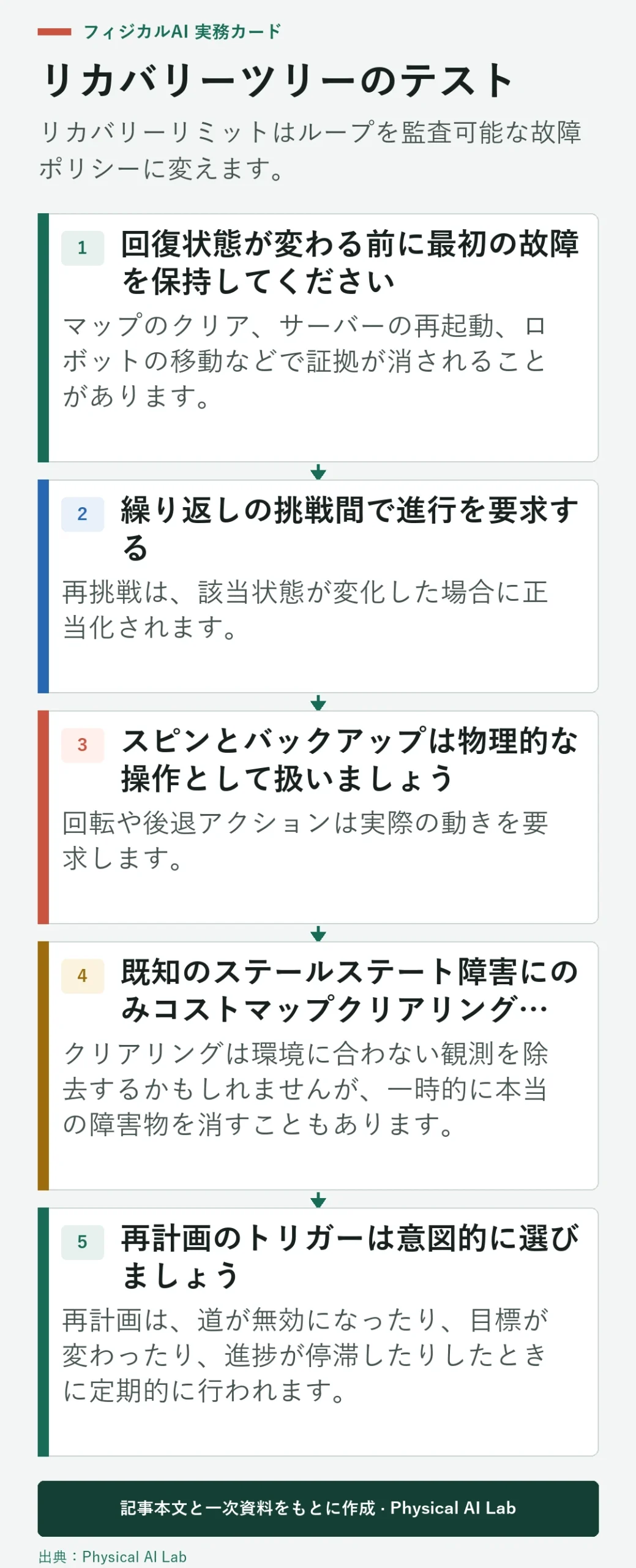 5段階の Nav2 挙動ツリー回復テストワークフロー