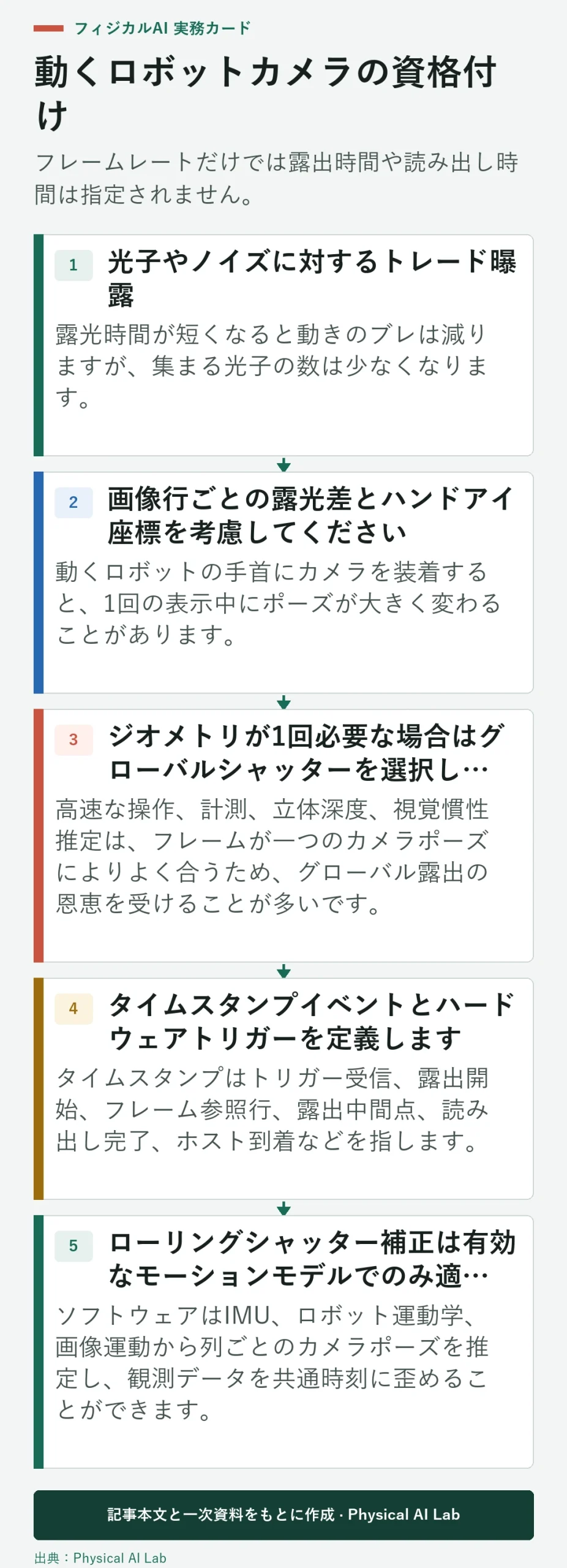5段階のローリングシャッターとモーションブラーの検証