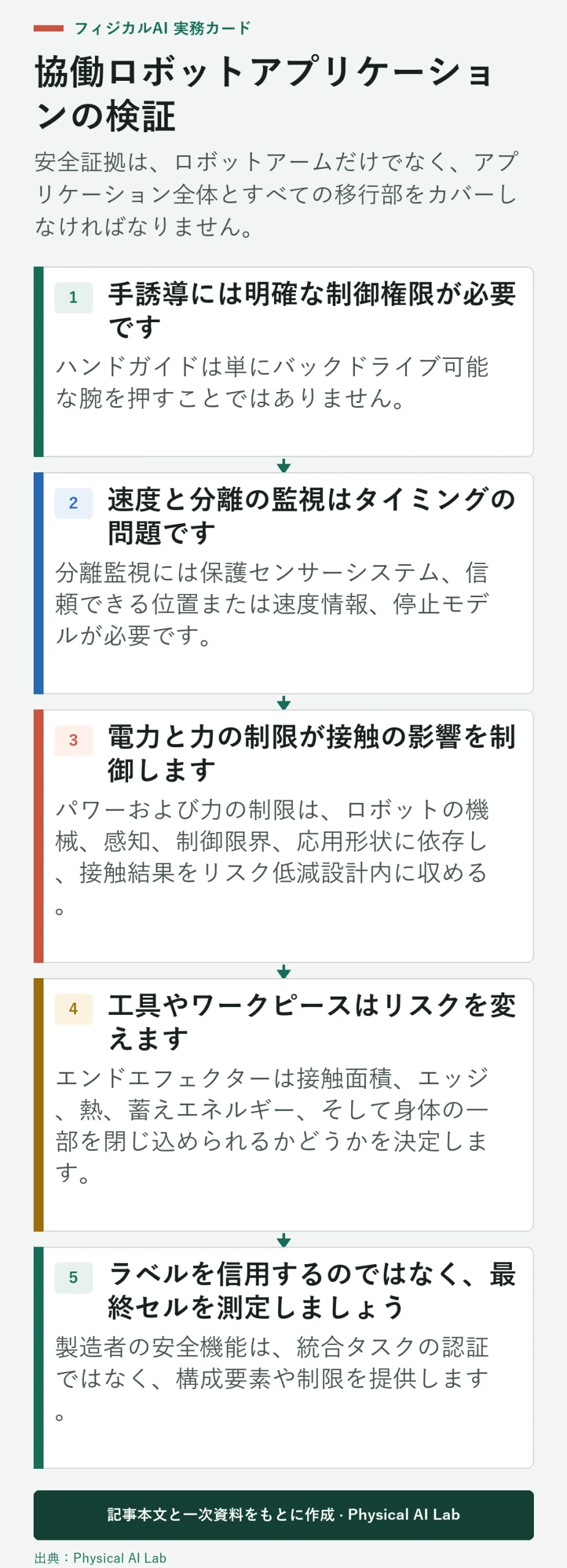 5段階の協働ロボット安全検証ワークフロー