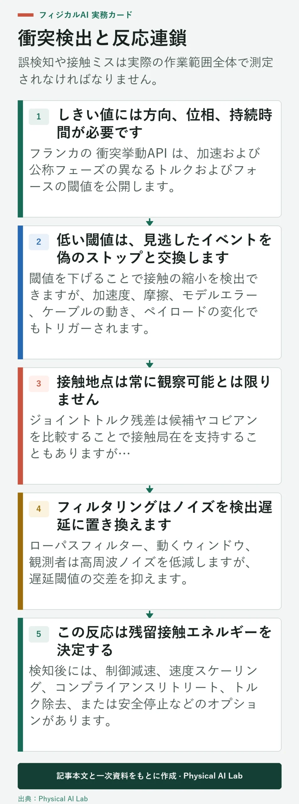 5段階ロボット衝突検知および反応連鎖