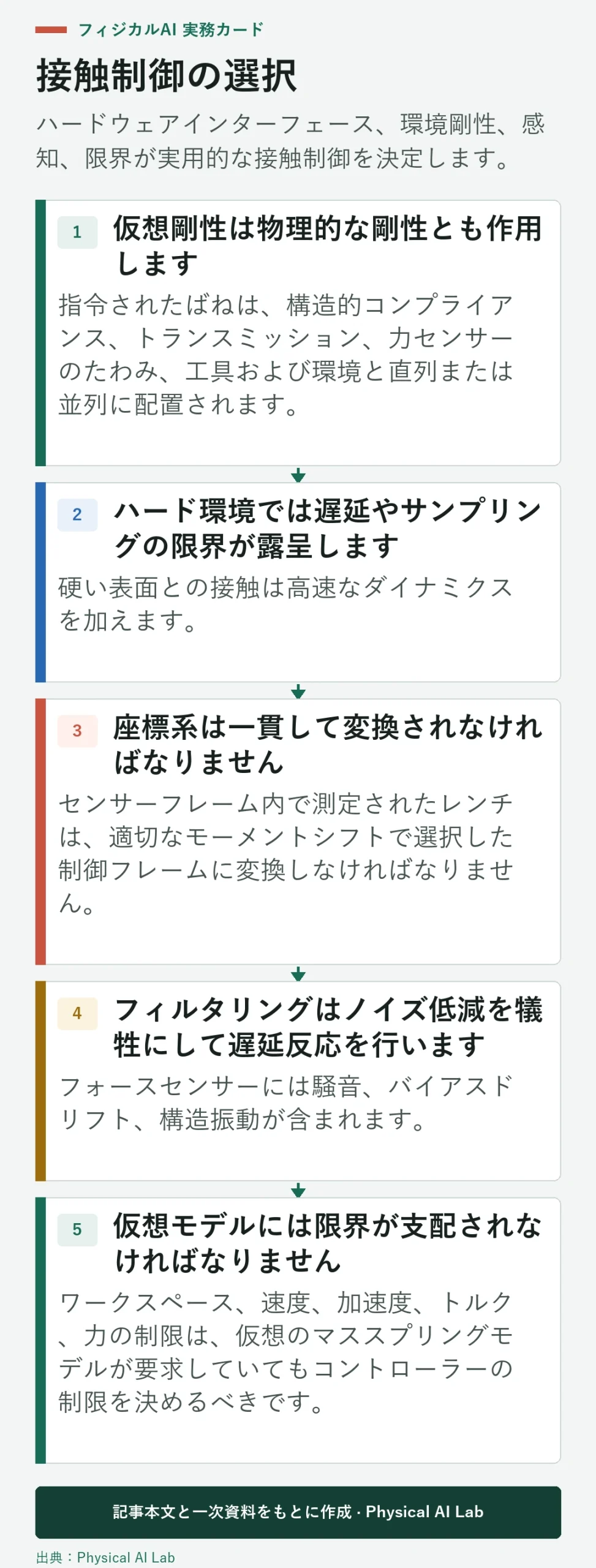 5段階インピーダンスおよびアドミタンス制御の選択プロセス