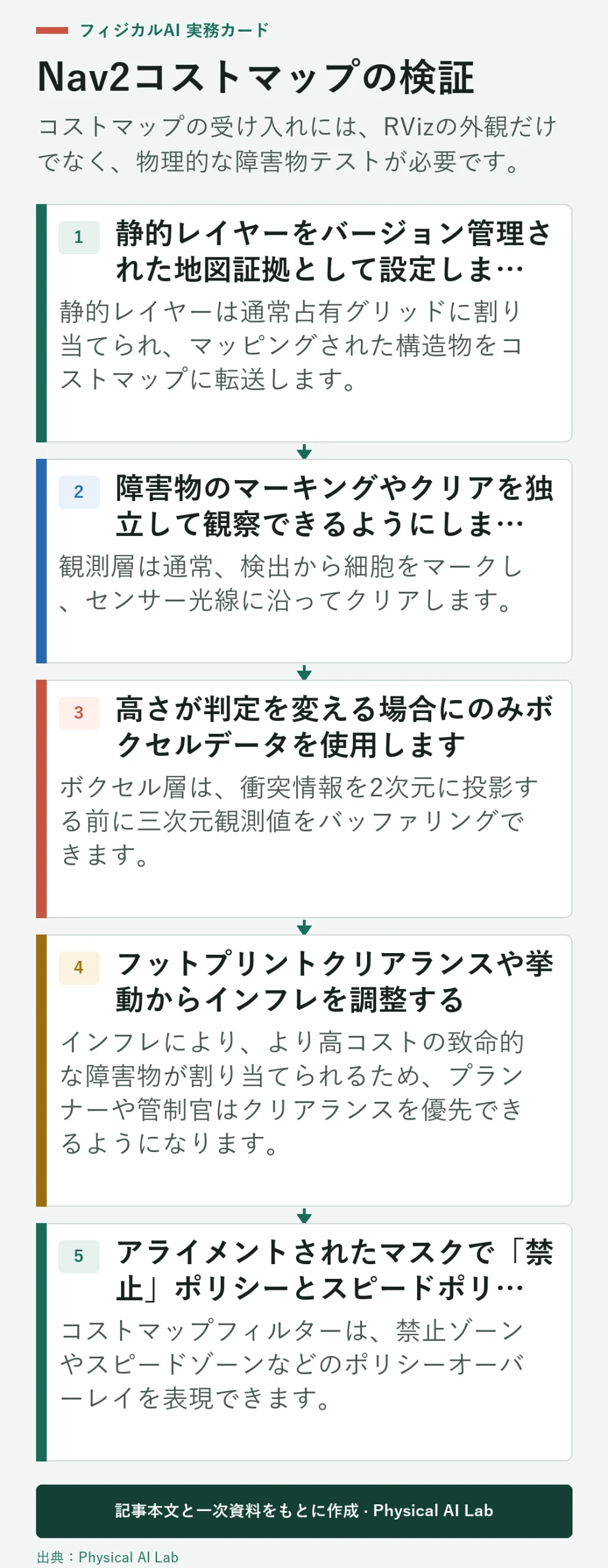 5段階 Nav2 コストマップ層検証ワークフロー