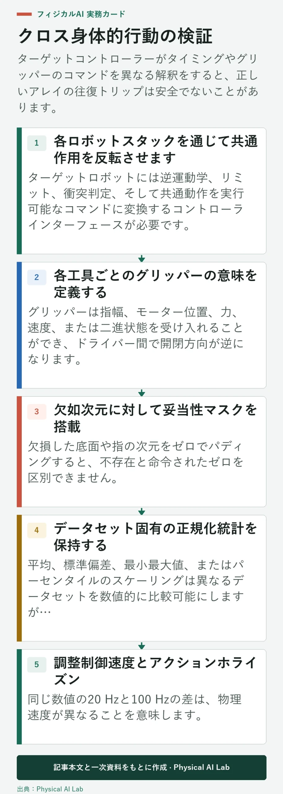 5段階のクロス身体的動作正規化検証