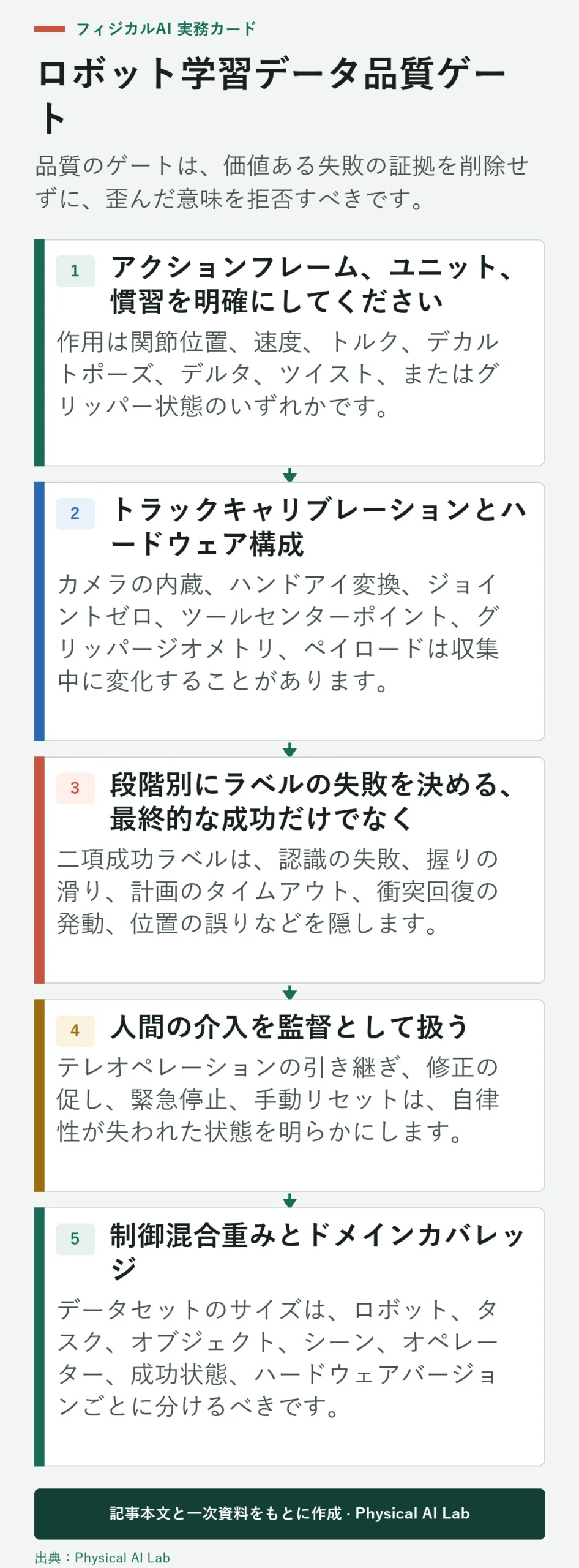 5段階ロボット学習データ品質ゲート