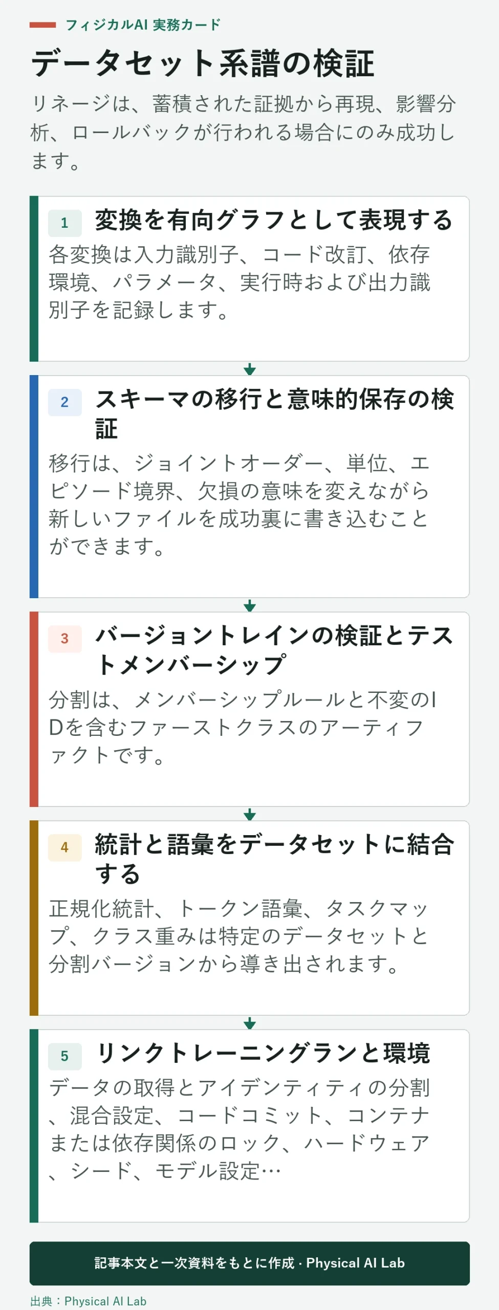 5段階ロボットデータセットの系統検証