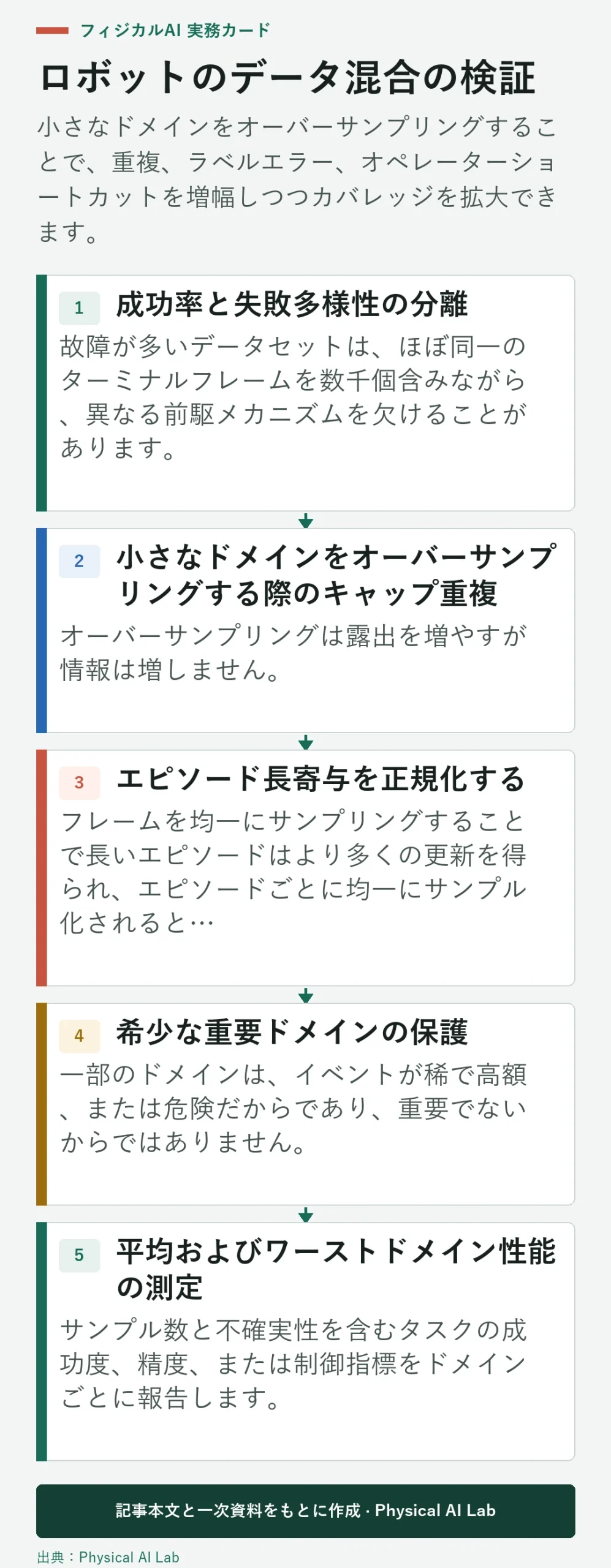 5段階ロボットデータセット混合検証