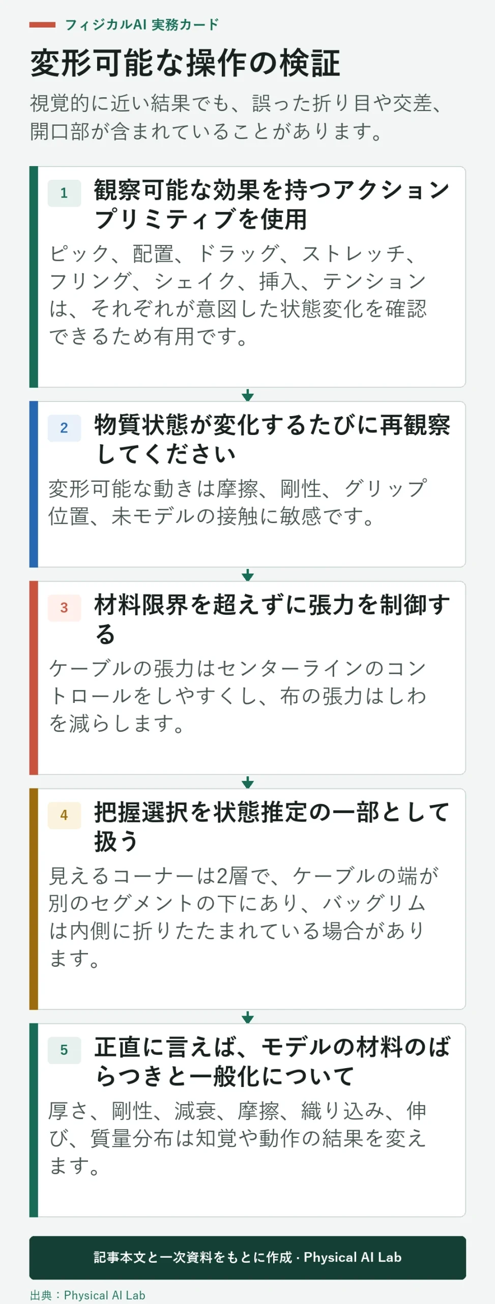 5段階の変形可能なオブジェクト操作検証