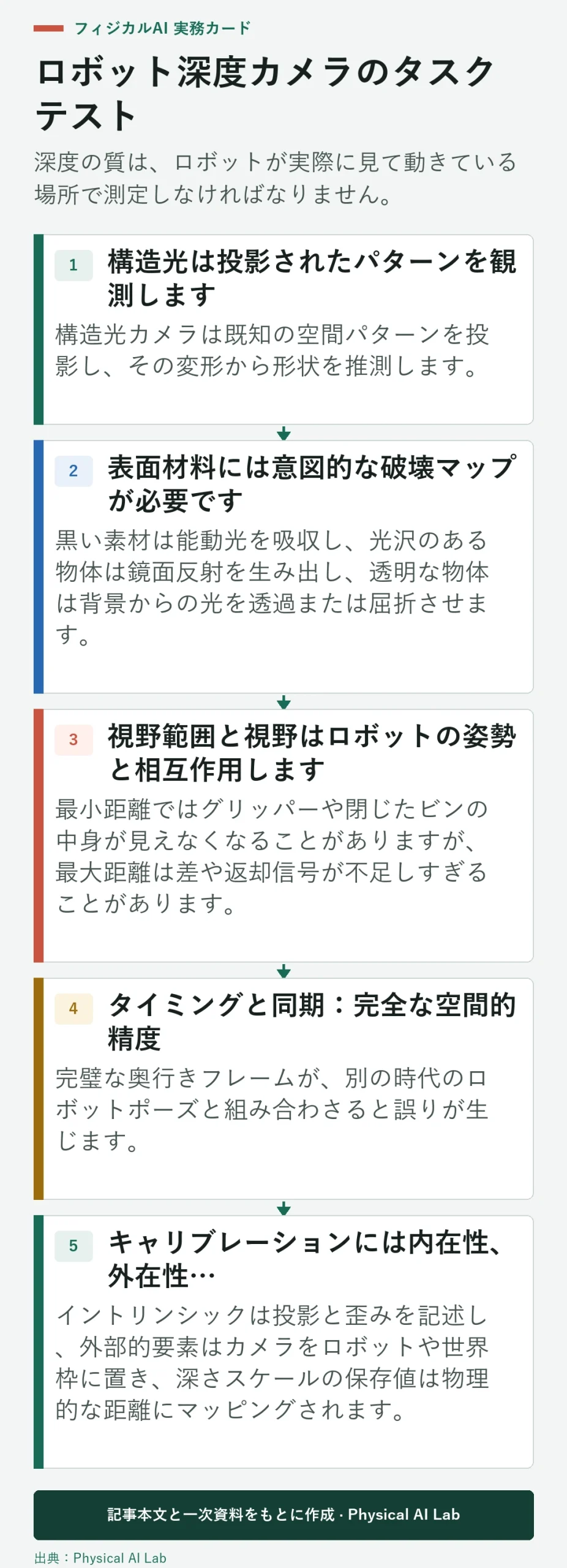 5段階ロボット深度カメラ評価ワークフロー