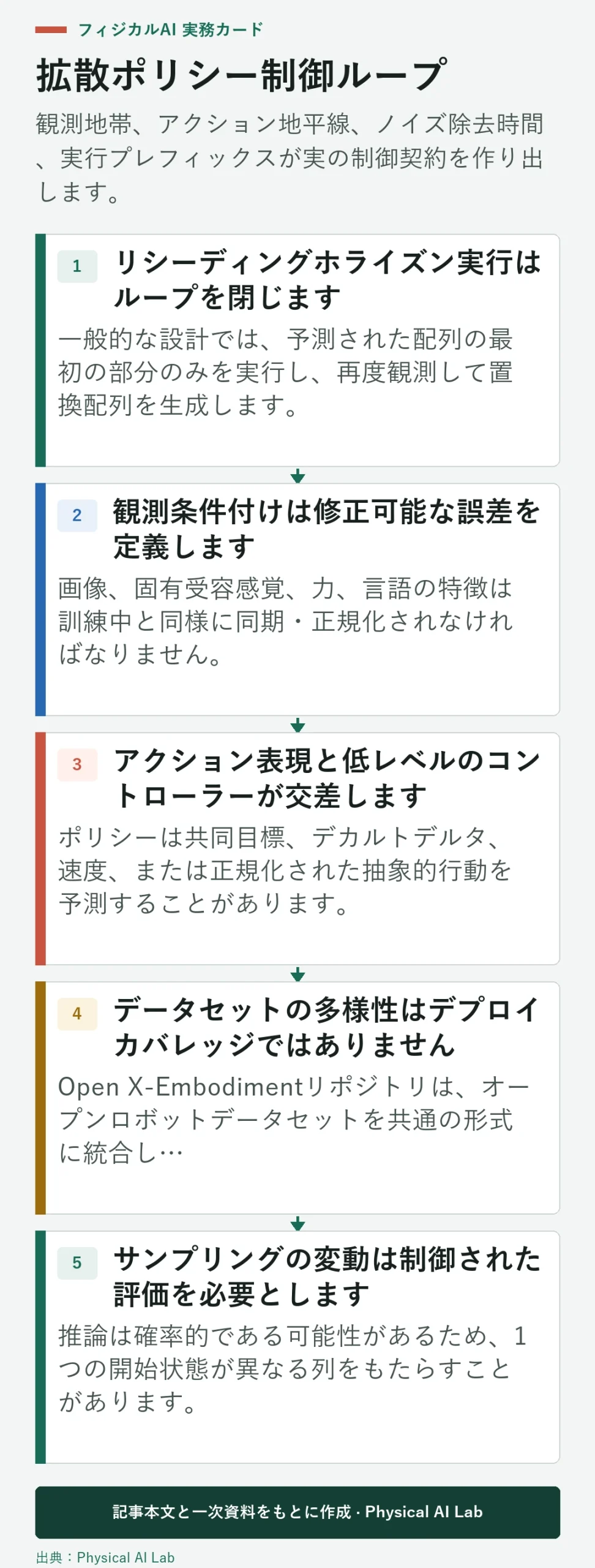 5段階拡散ポリシーロボット制御ループ