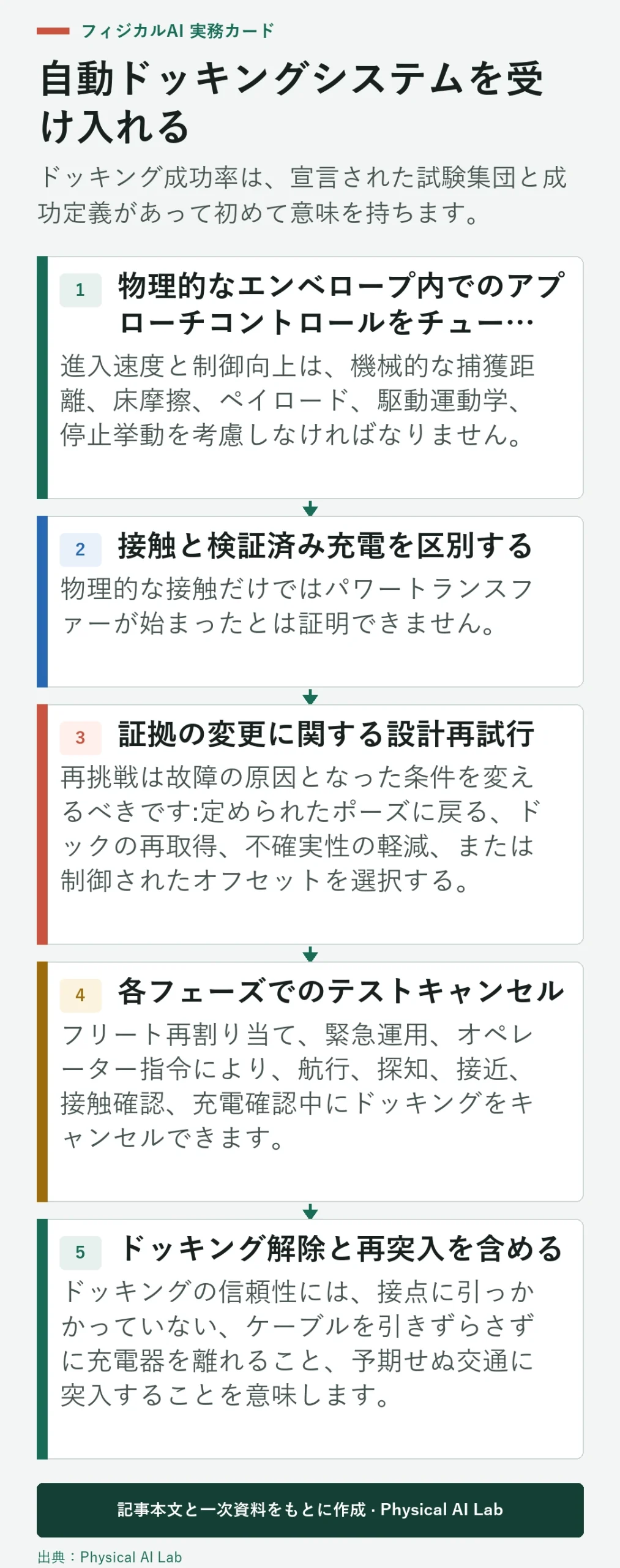 5段階の AMR 自動ドッキング受入試験ワークフロー