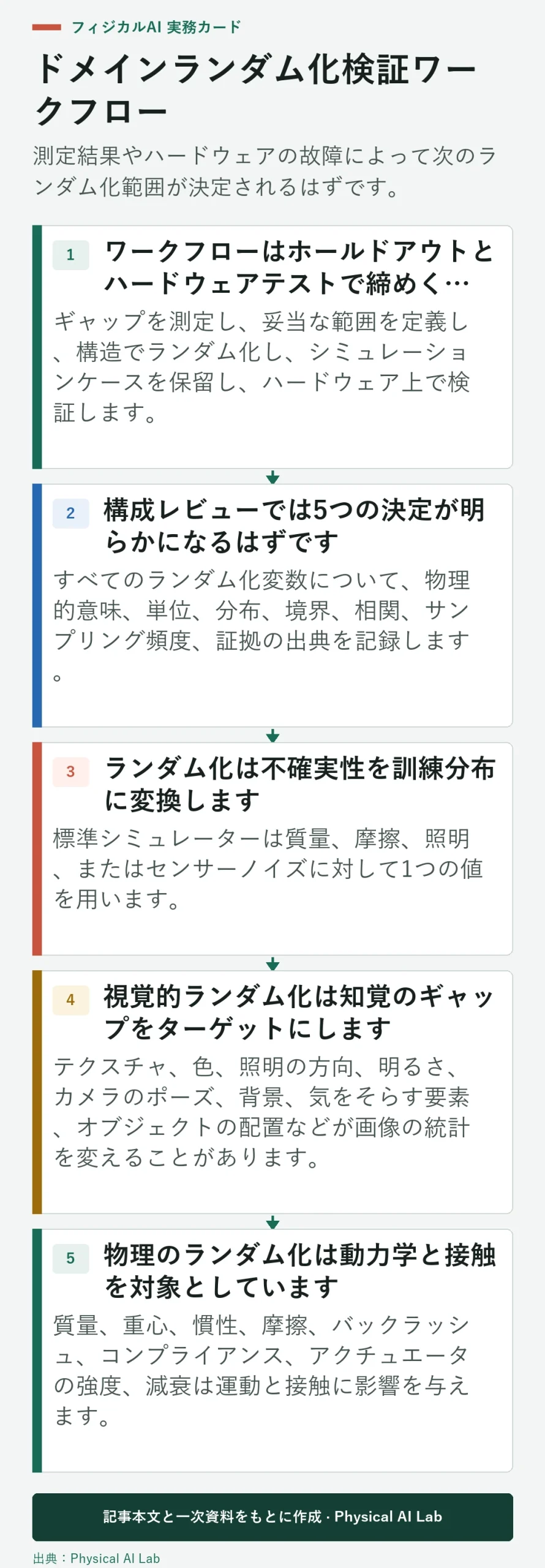 5段階のドメインランダム化および検証ワークフロー