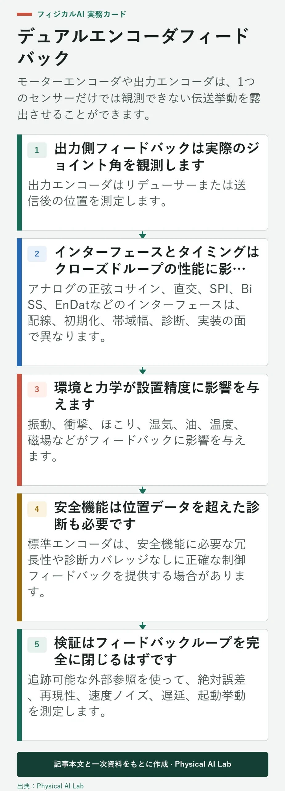 モーターとロボットのジョイント出力にかかるデュアルエンコーダフィードバック