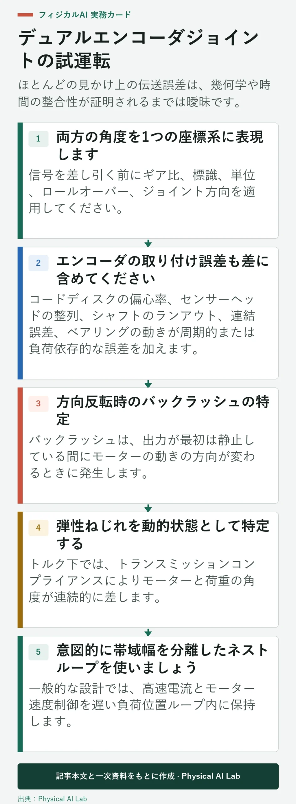 5段階ロボットデュアルエンコーダの試運転と検証