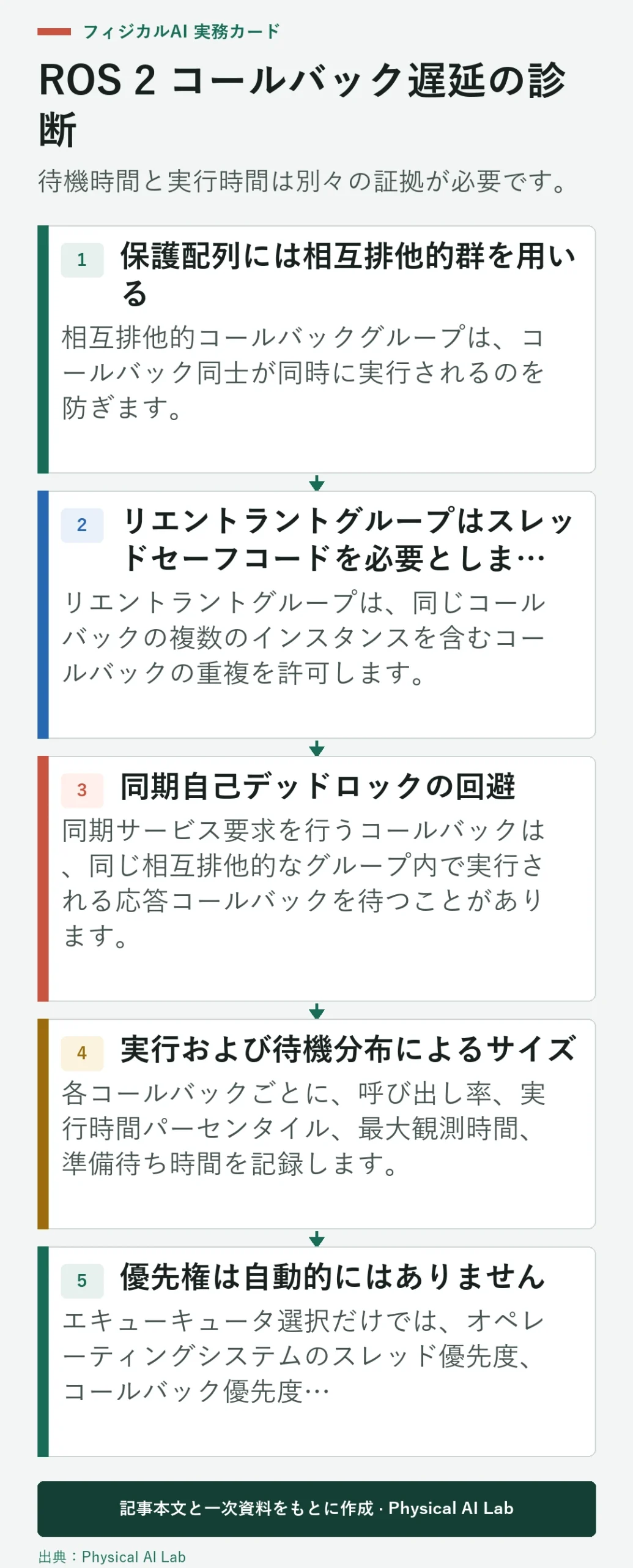 5段階 ROS 2 エグゼキューターコールバック遅延診断