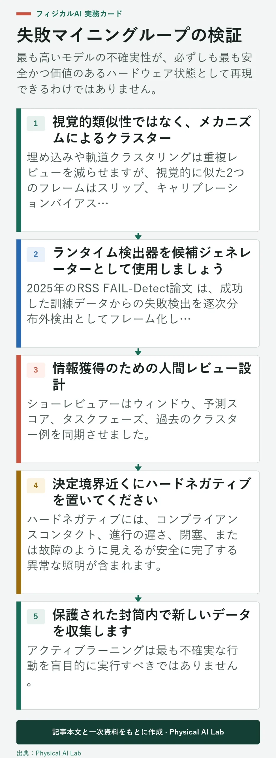 5段階ロボット故障マイニング検証