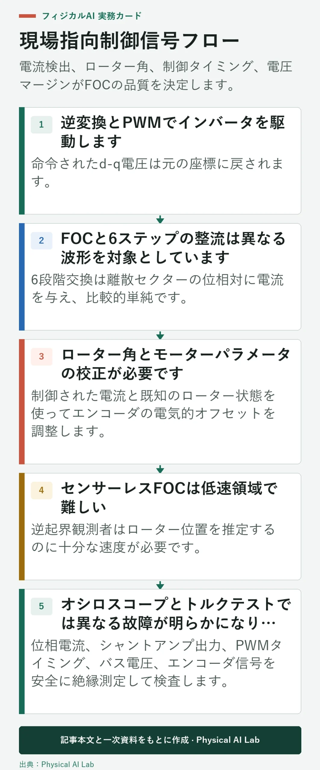 5段階のフィールド指向制御信号フロー