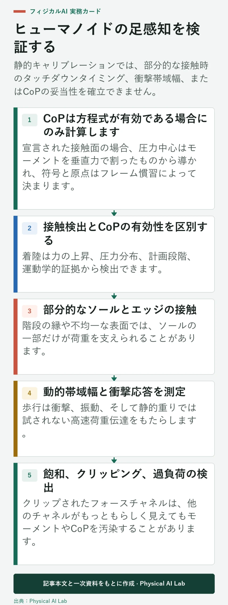 5段階のヒューマノイド足部力とCoPの検証