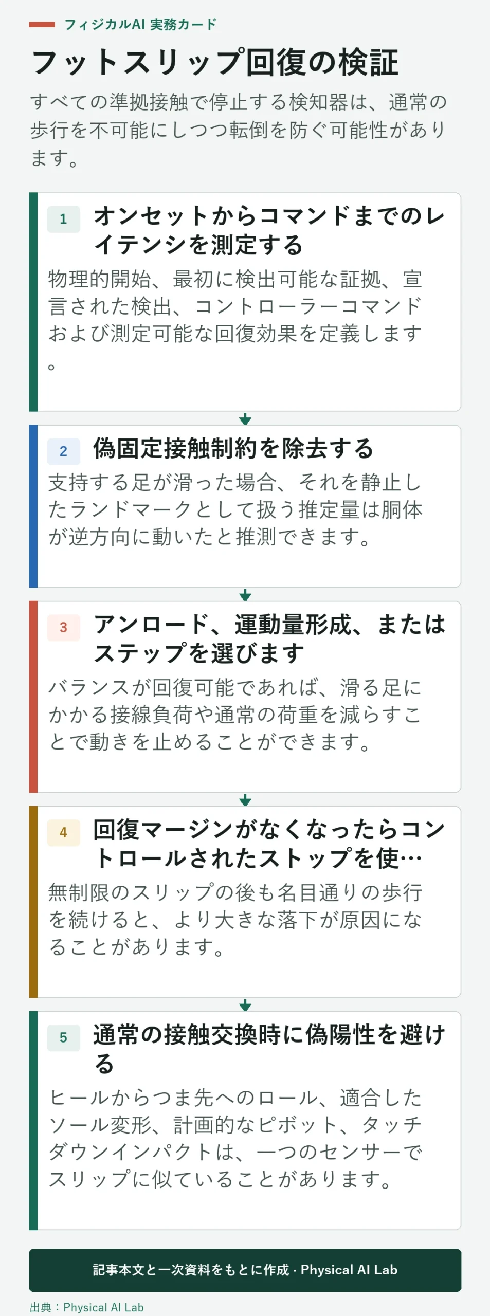 5段階のヒューマノイド足の滑り検知と回復検証