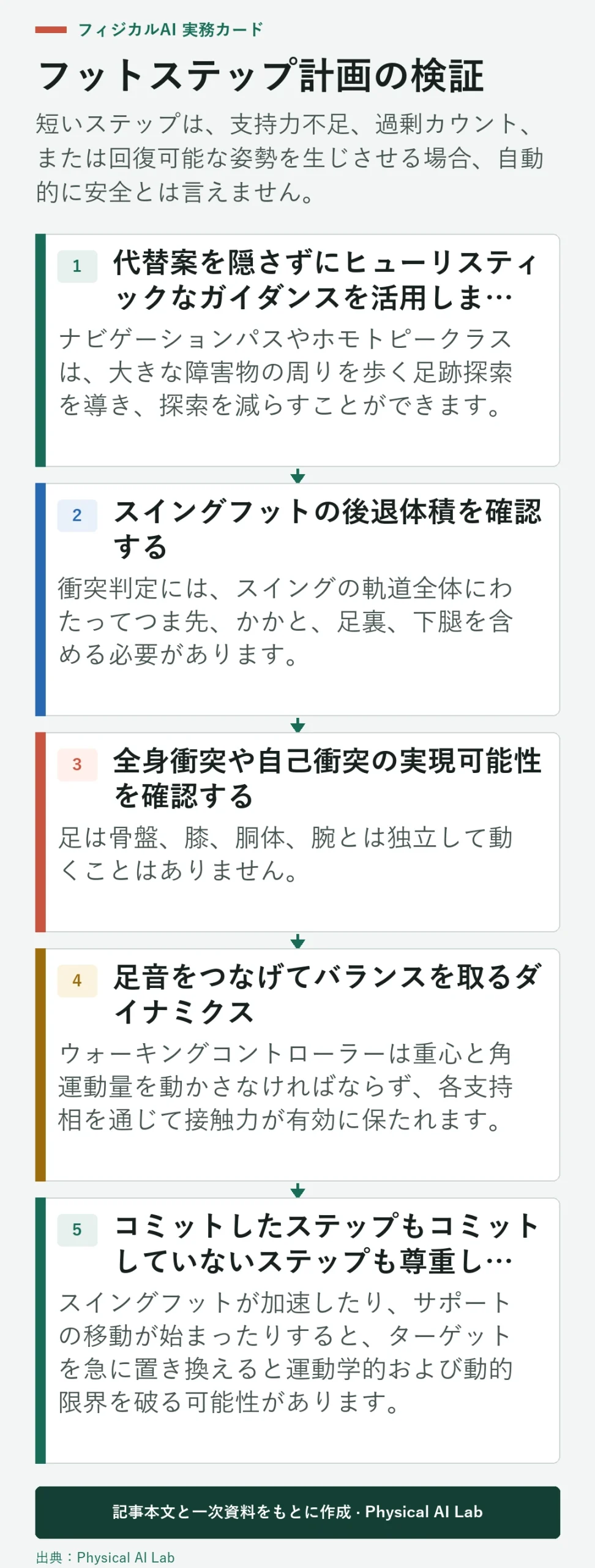5段階のヒューマノイド歩行計画検証