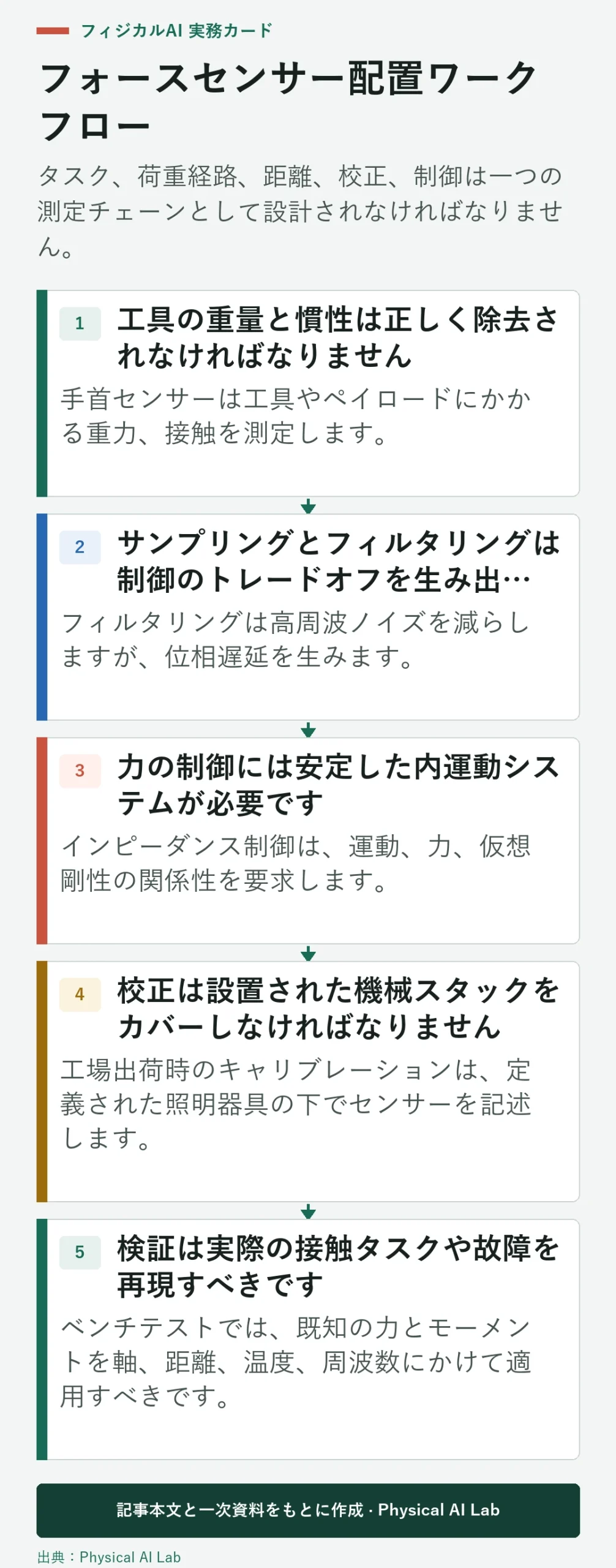 ロボットフォースセンサーの設置および検証のための5ステップワークフロー