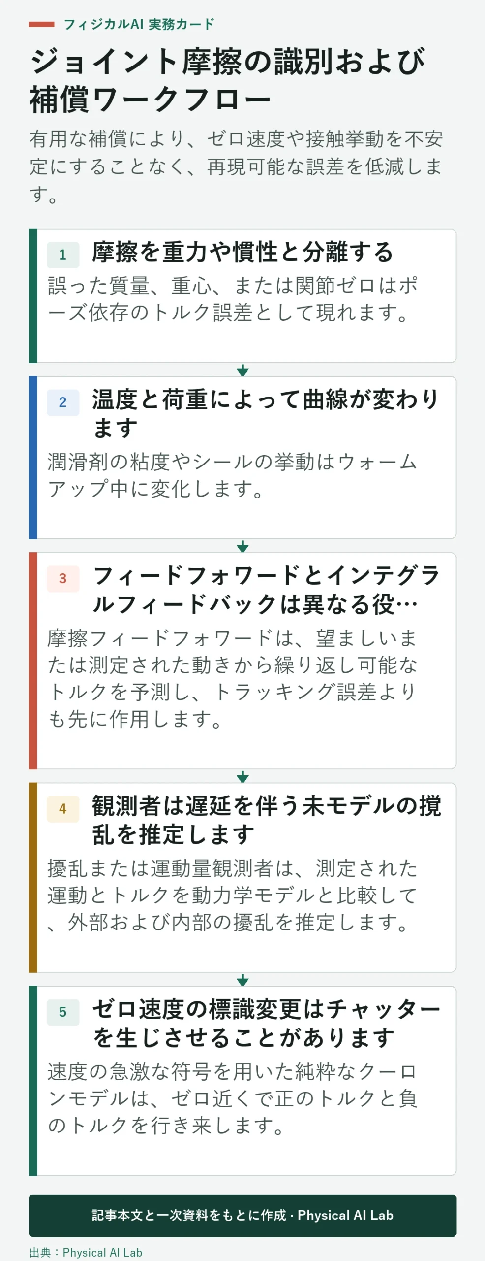 5段階ロボット関節摩擦補償ワークフロー
