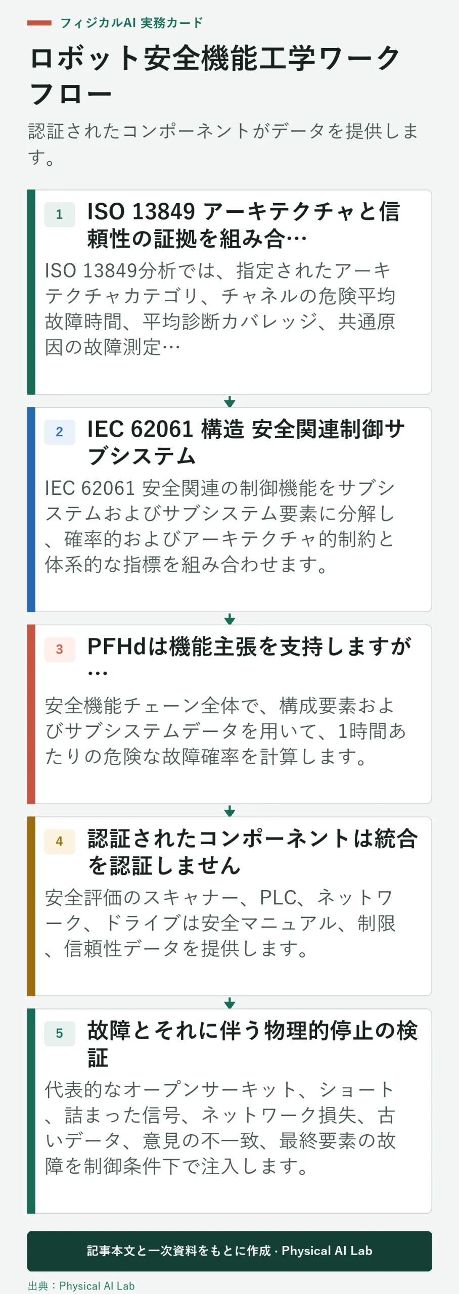 5段階ロボット機能安全設計ワークフロー