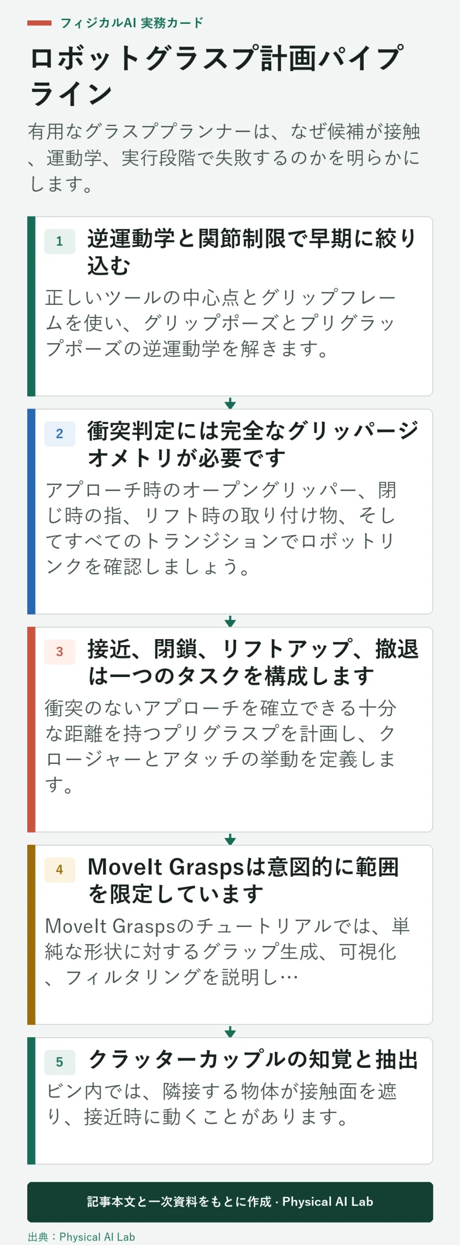 5段階ロボットグラスプ計画パイプライン
